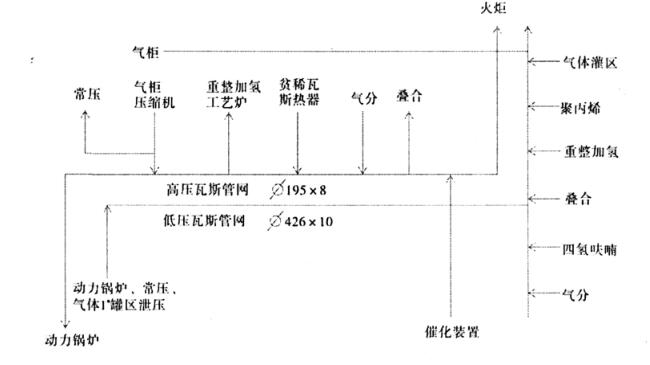 圖 1 　生產裝置高、低壓瓦斯流程圖