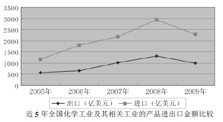 全國化學化工及其他相關工業產品進口金額比較